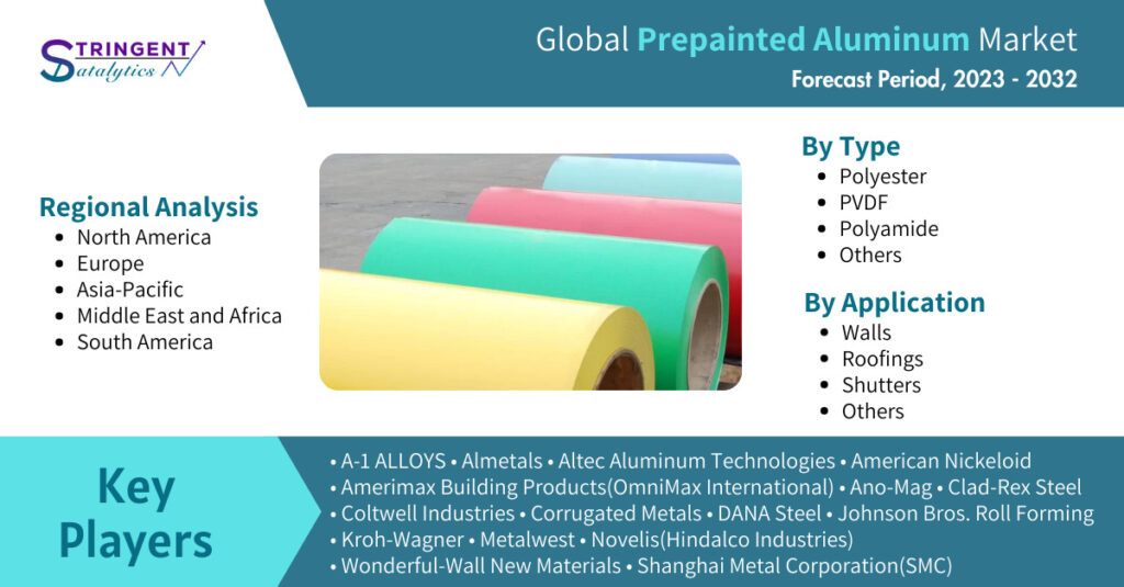 Prepainted Aluminum Market