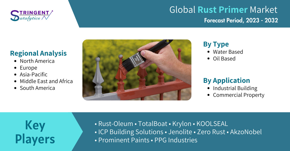 Rust Primer Market Overview: Analyzing Market Dynamics, Growth Factors, and Investment Opportunities