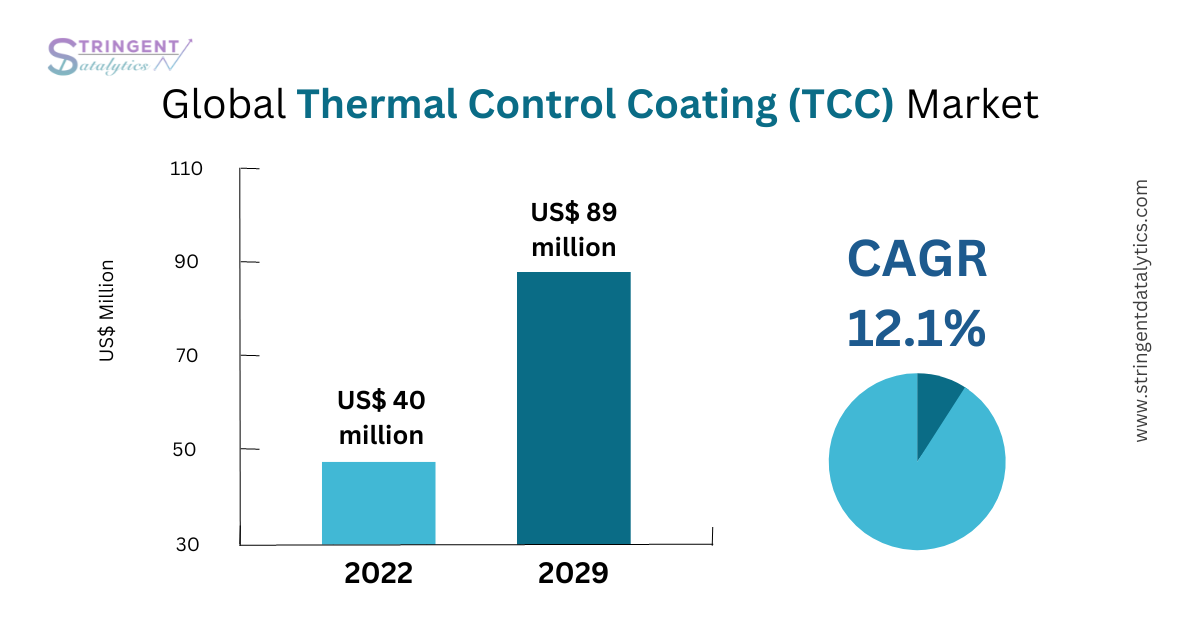 Comprehensive Study on the Thermal Control Coating (TCC) Market: Evaluating Key Trends, Market Dynamics, and Future Growth Opportunities