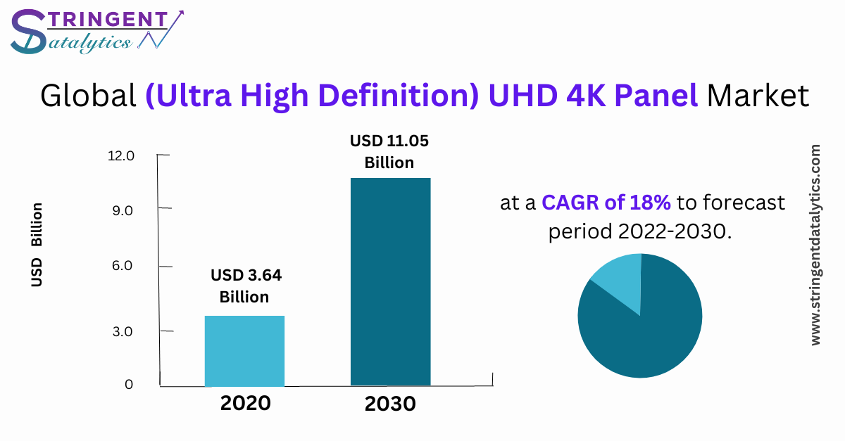 (Ultra High Definition) UHD 4K Panel Market Key Manufacturers and Global Industry Overview by 2032
