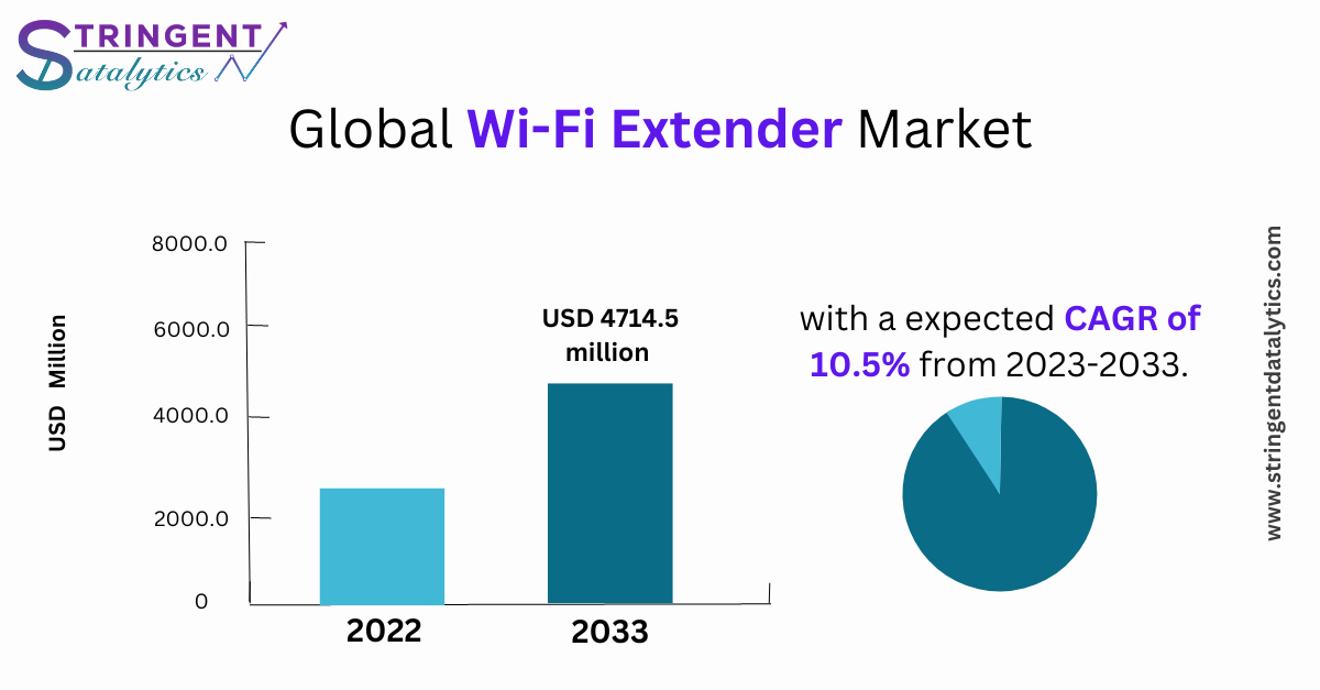 Wi-Fi Extender Market Report Demand, Overview Analysis, Trends, Opportunities, Key Growth, Development and Forecasts 2017 to 2032