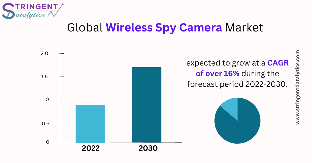 Wireless Spy Camera Market