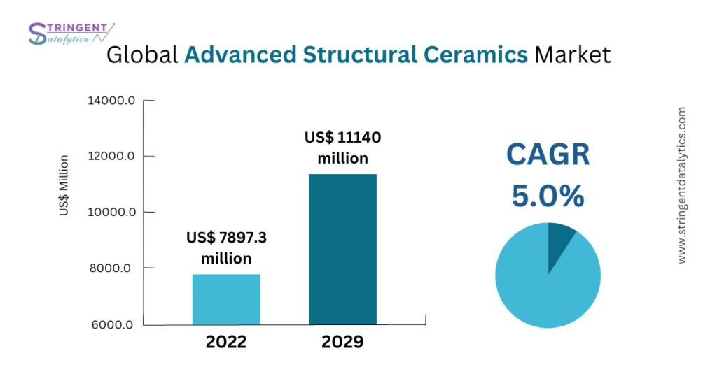 Advanced Structural Ceramics Market