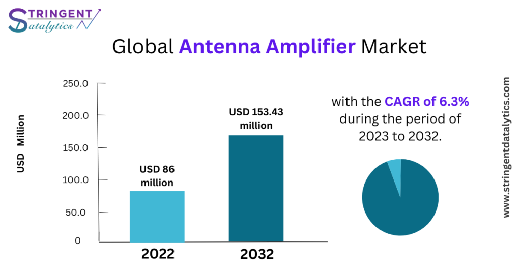 Antenna Amplifier Market