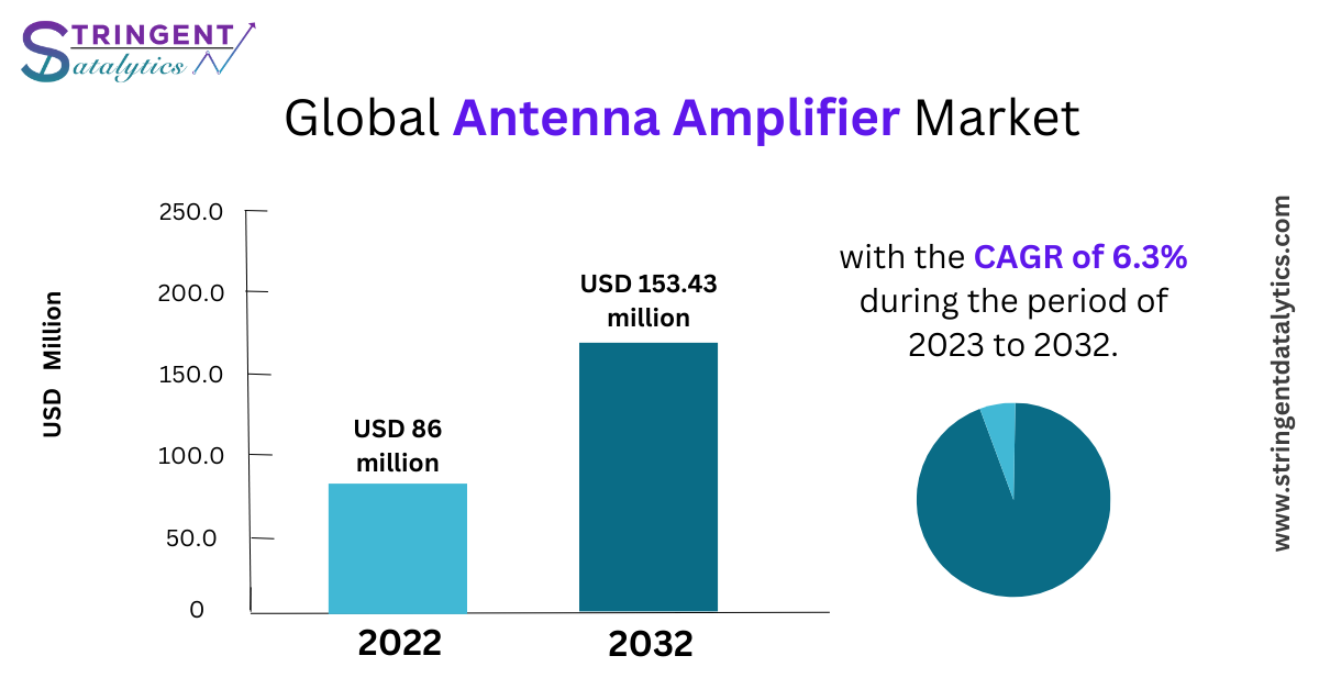 Antenna Amplifier Market Analysis Key Trends, Growth Opportunities, Challenges, End User Demand and Forecasts to 2032