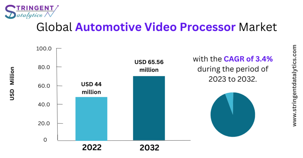 Automotive Video Processor Market