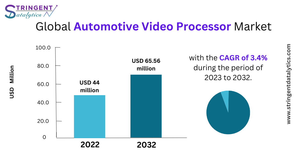 Automotive Video Processor Market Overview, Analysis Key Trends, Growth Opportunities, Challenges, End User Demand and Forecasts to 2032