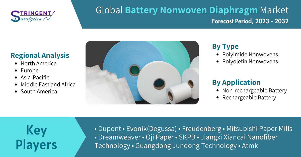 Global Battery Nonwoven Diaphragm Market Analysis and Forecast: Evaluating Growth Opportunities, Trends, and Challenges