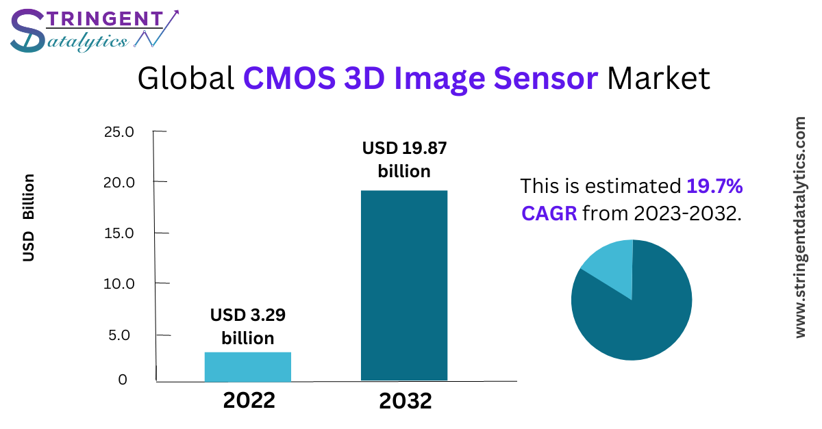 CMOS 3D Image Sensor Market Analysis, Key Trends, Growth Opportunities, Challenges and Key Players by 2032