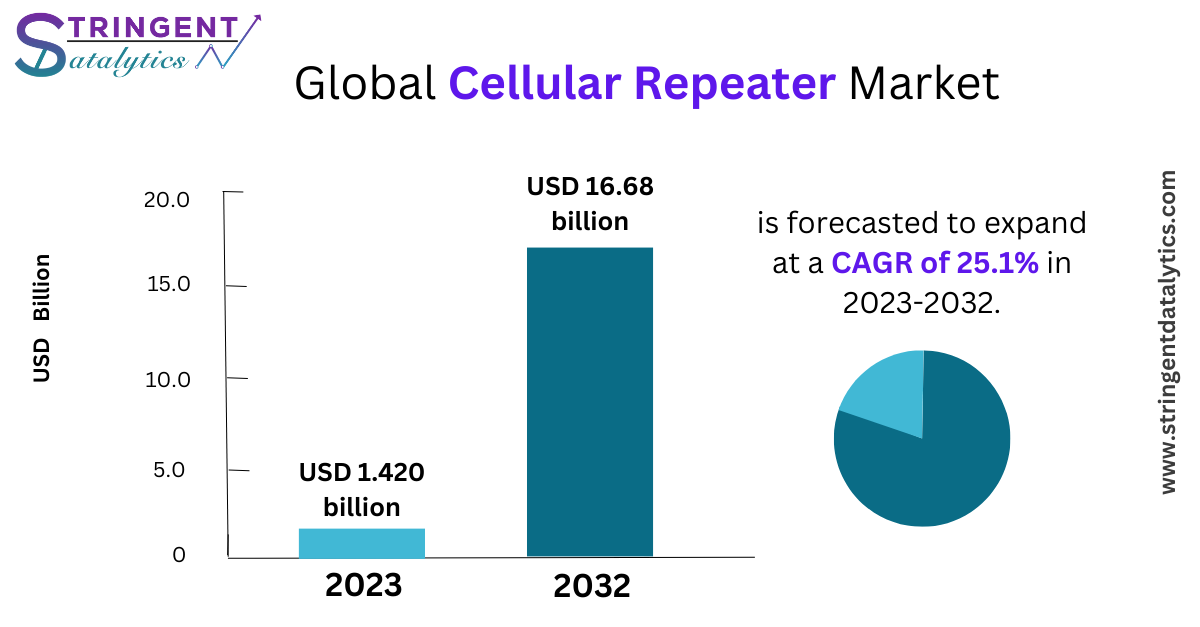 Cellular Repeater Market Key Companies and Analysis, Top Trends by 2032