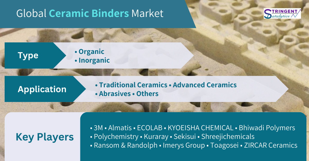 Ceramic Binders Market
