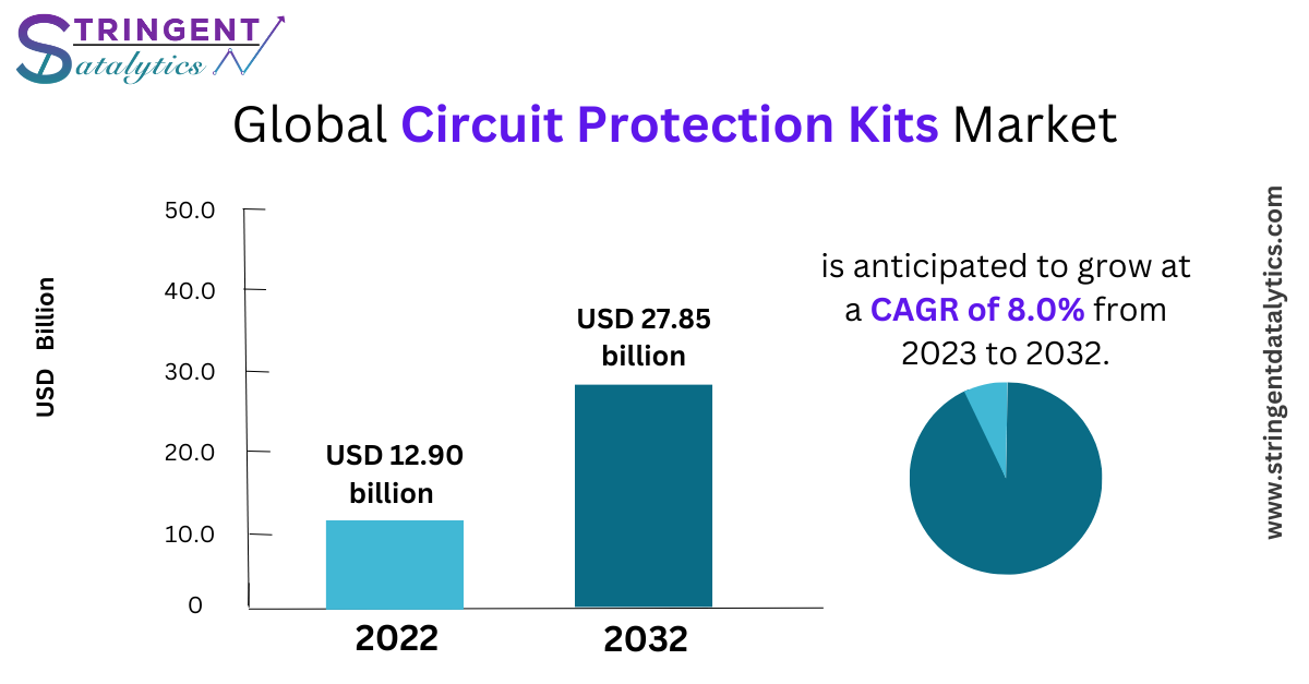 Circuit Protection Kits Market