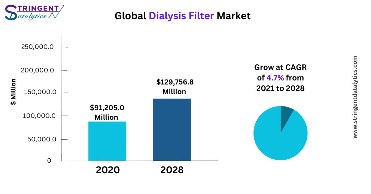 Dialysis Filter Market Demand Key Growth Opportunities, Development and Forecasts to 2023-2032
