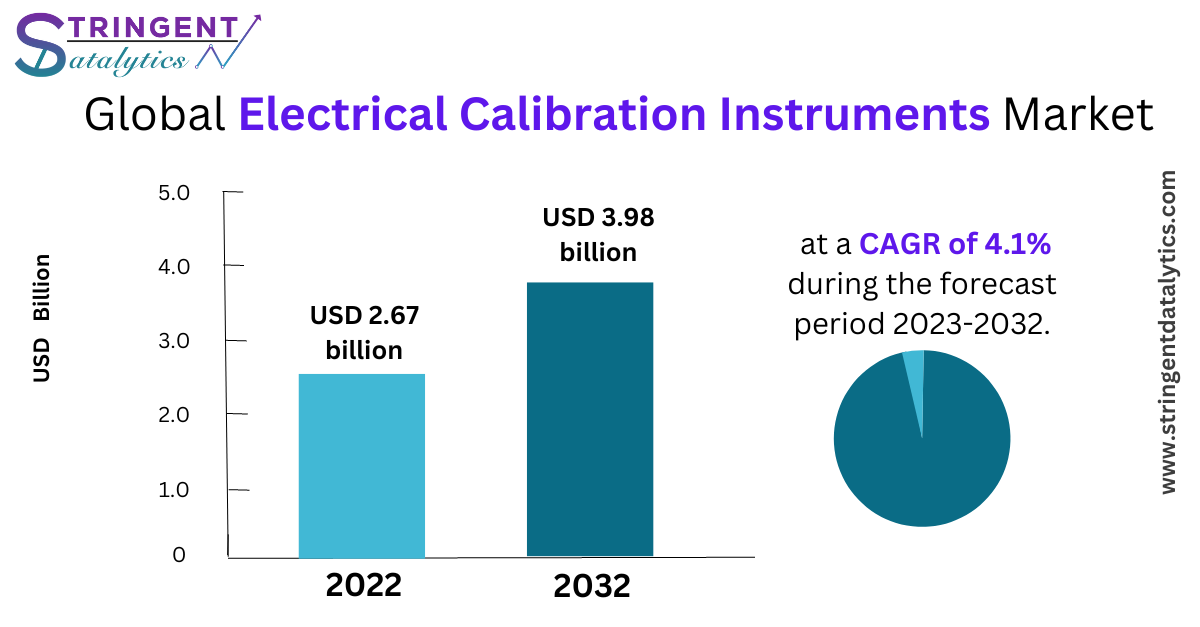 Electrical Calibration Instruments Market