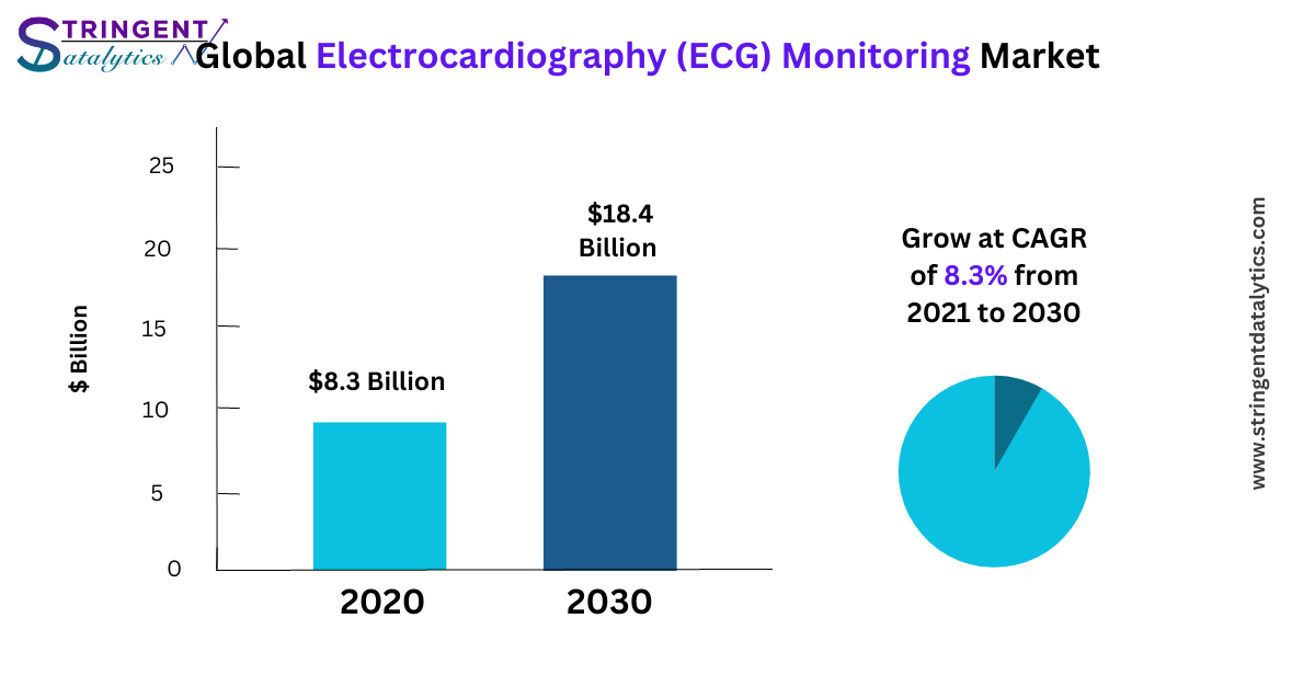 Electrocardiography (ECG) Monitoring Market