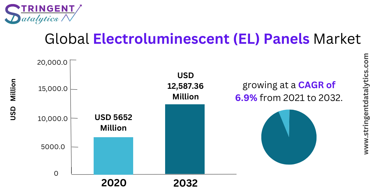 Electroluminescent (EL) Panels Market