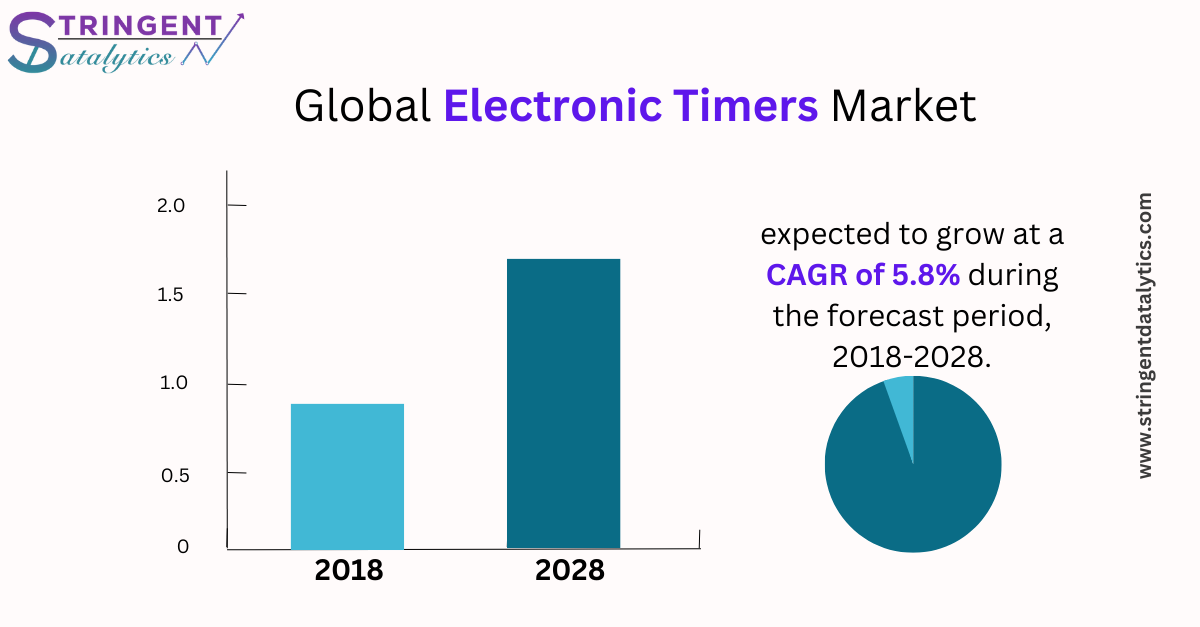 Electronic Timers Market Growth and Global Industry Status by 2032