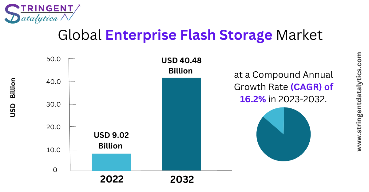 Enterprise Flash Storage Market