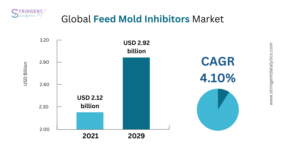 Feed Mold Inhibitors Market