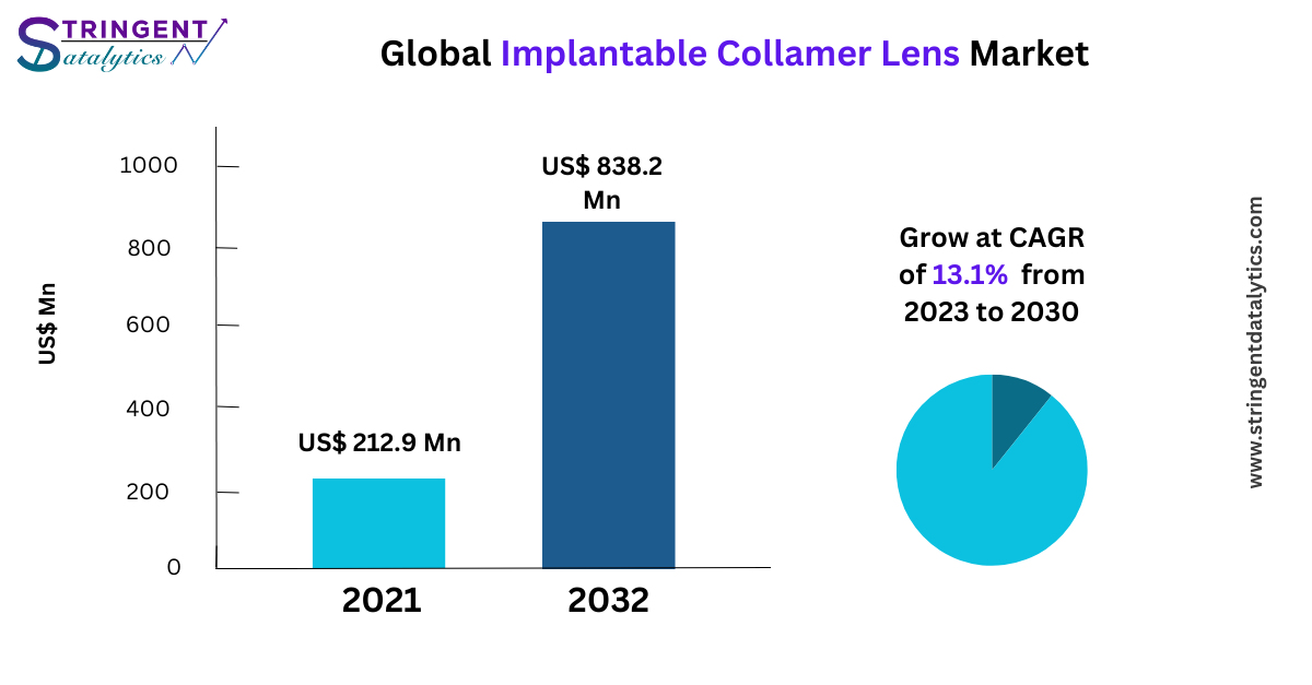 Implantable Collamer Lens Market Consumption Analysis, Business Overview and Upcoming Trends 2032