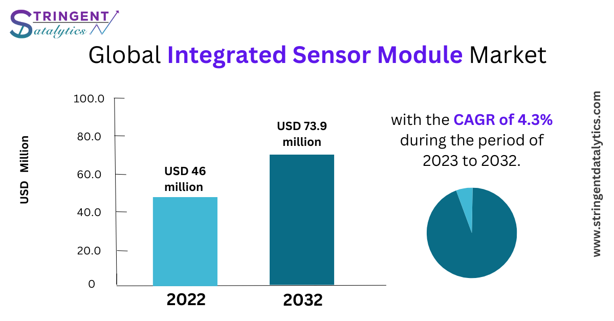 Integrated Sensor Module Market Overview, Analysis Key Trends, Growth Opportunities, Challenges, End User Demand and Forecasts to 2032