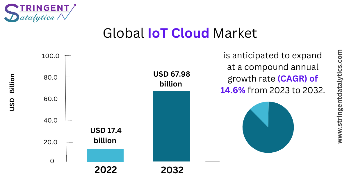 IoT Cloud Market Key Vendors, Analysis by Growth and Revolutionary Opportunities by 2032