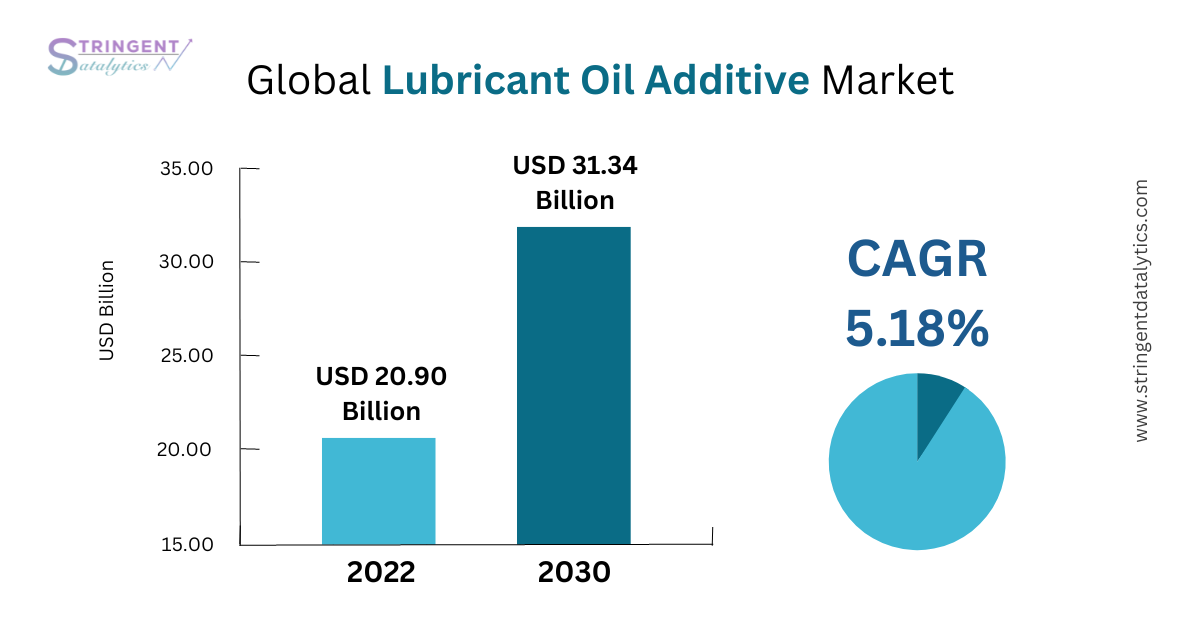 Lubricant Oil Additive Market
