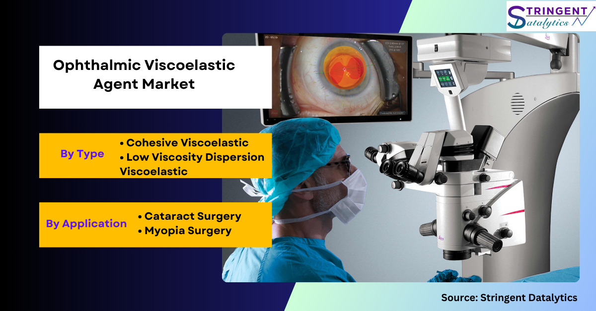 Ophthalmic Viscoelastic Agent Market Analysis, Trends and Dynamic Demand by Forecast 2023 to 2032