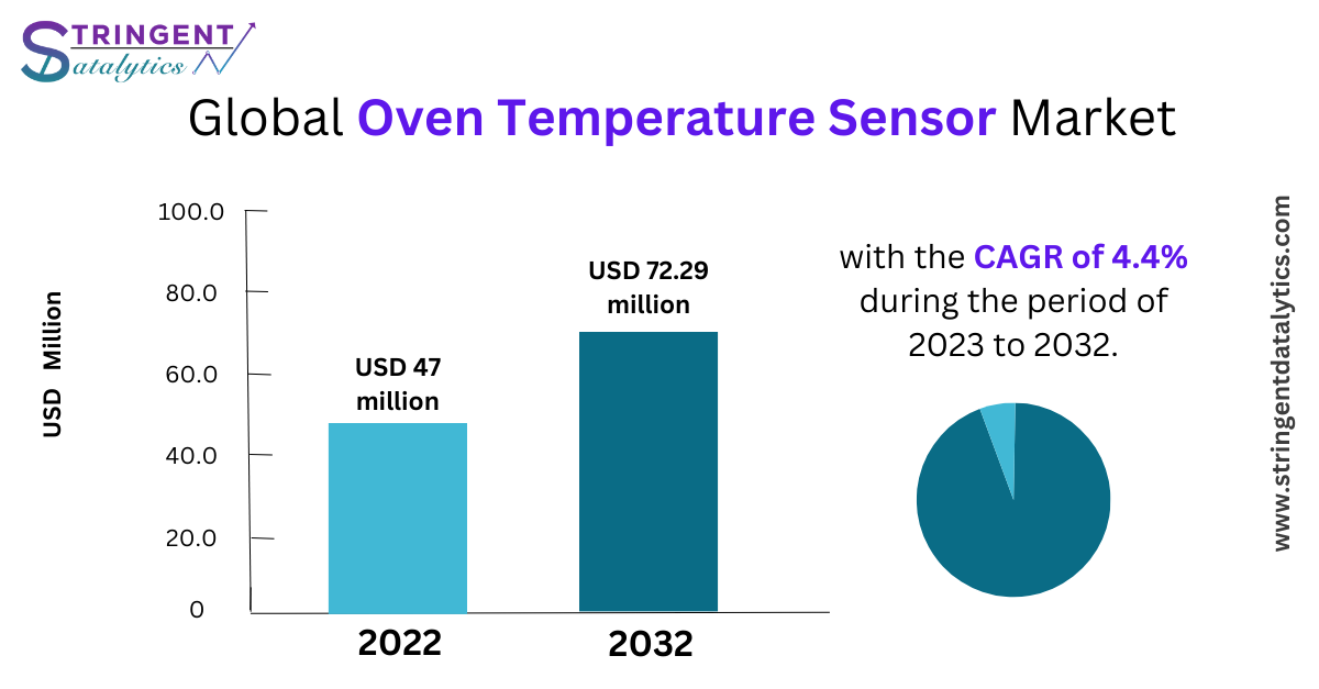 Oven Temperature Sensor Market Overview, Analysis Key Trends, Growth Opportunities, Challenges, End User Demand and Forecasts to 2032