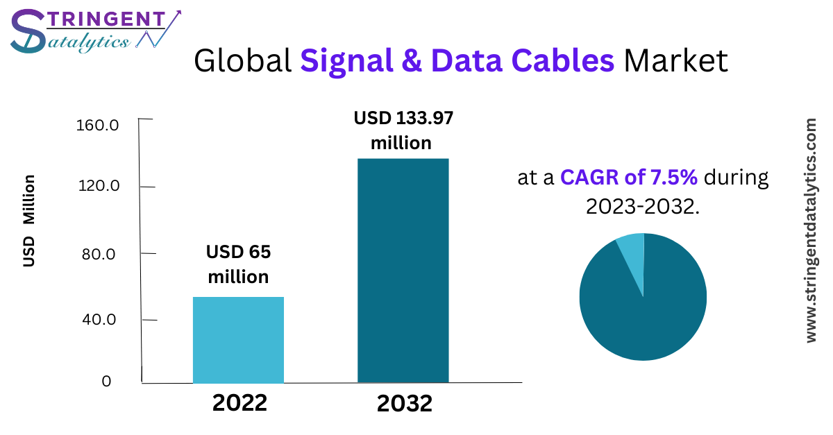 Signal & Data Cables Market