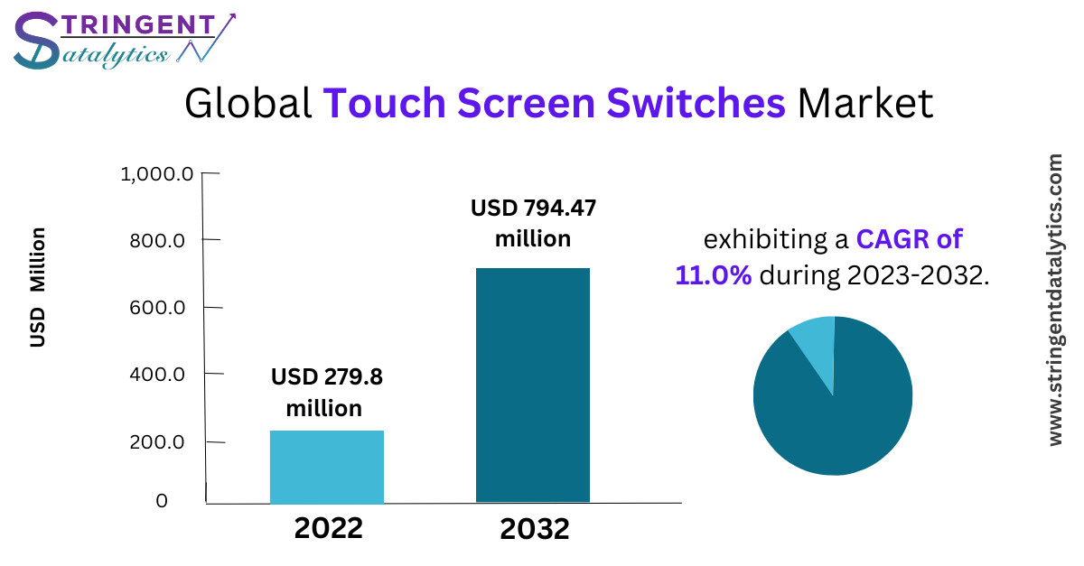 Touch Screen Switches Market Competitive Landscape and Qualitative Analysis, Latest Technological Developments by 2032