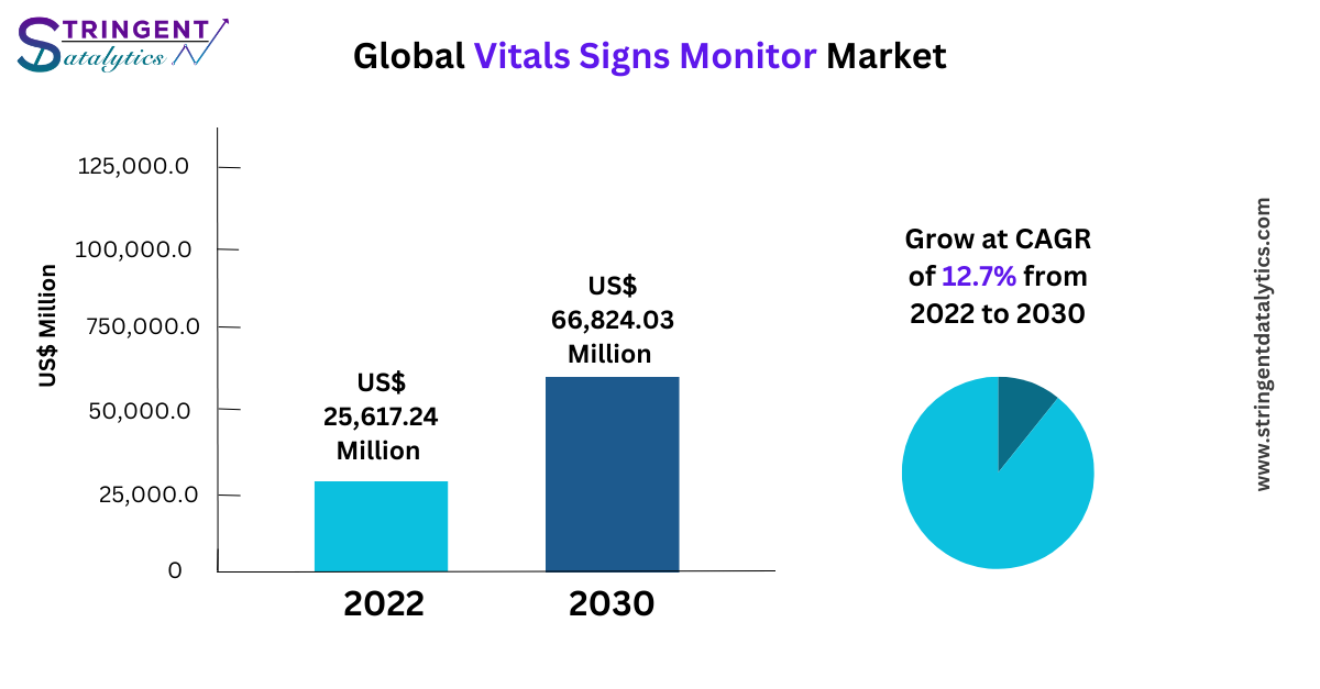 Vitals Signs Monitor Market