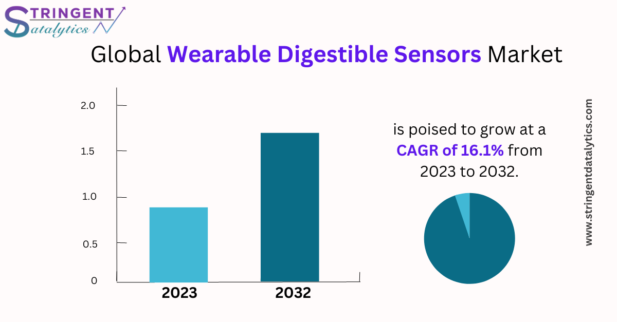 Wearable Digestible Sensors Market