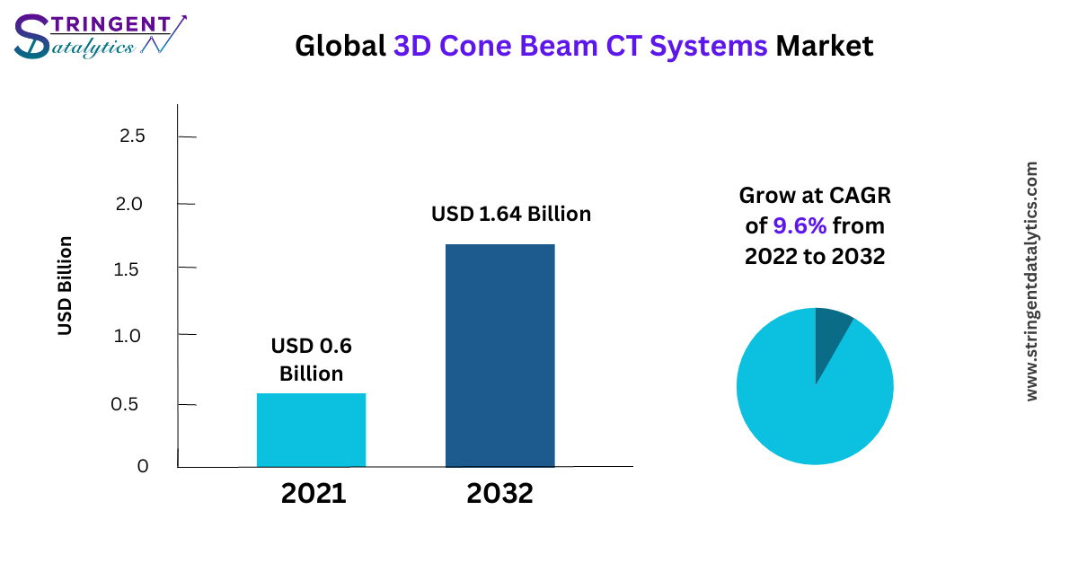 3D Cone Beam CT Systems Market