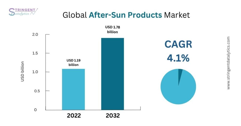 After-Sun Products Market