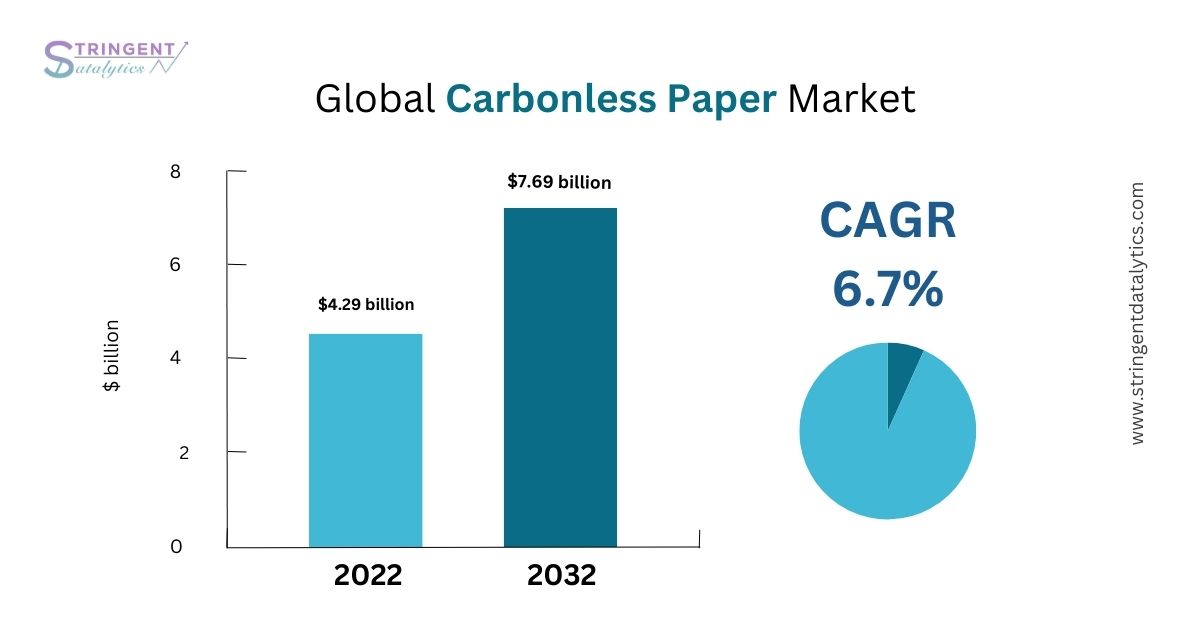 Carbonless Paper Market Size, Trends, and Competitive Strategies for Sustainable Growth