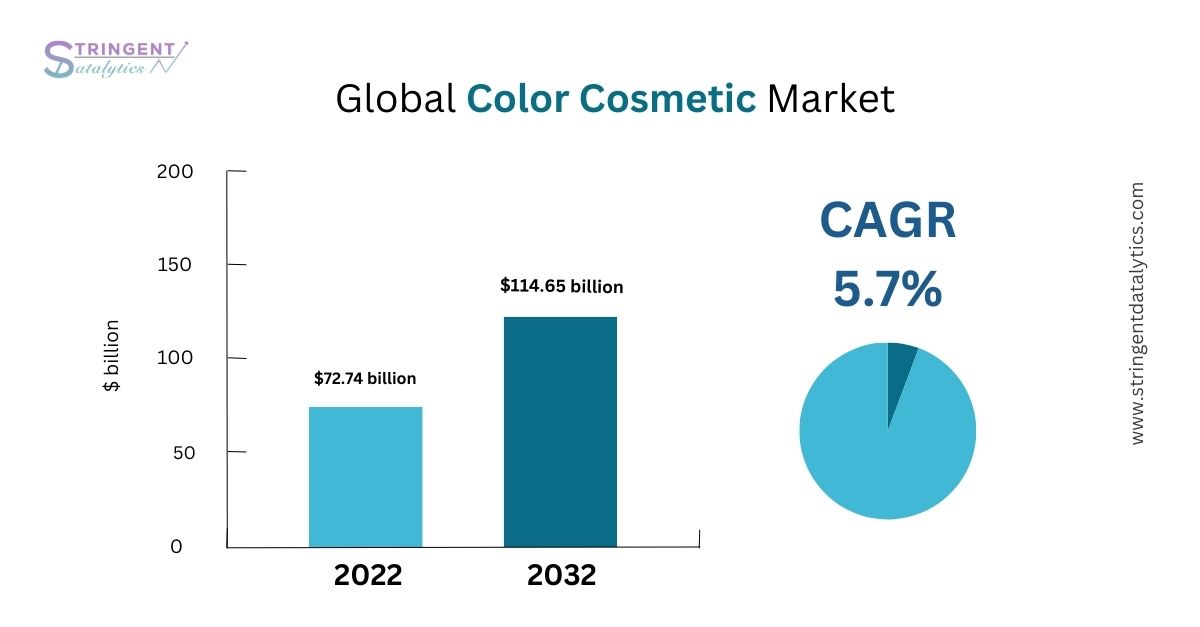 Color Cosmetic Market: Key Market Players, Growth Factors, and Future Outlook