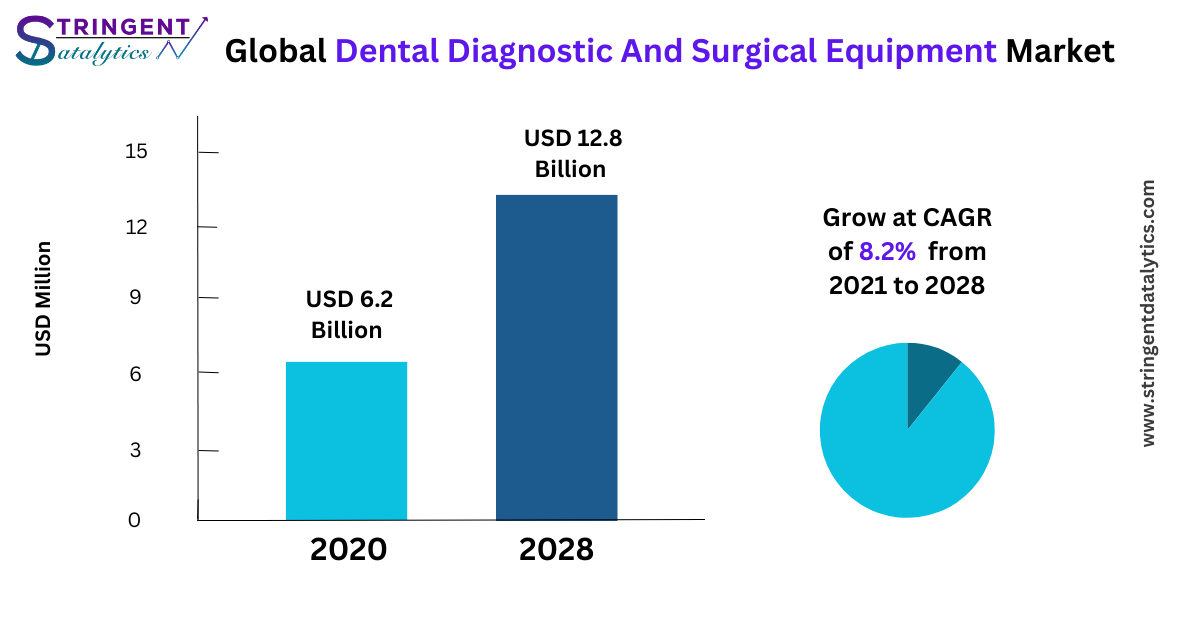 Dental Diagnostic And Surgical Equipment Market Overview Analysis, Trends, Share, Size, Type & Future Forecast to 2033