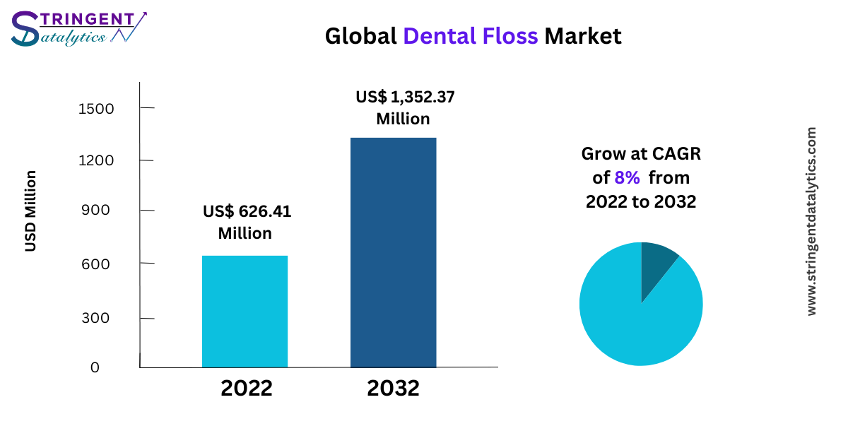 Dental Floss Market Growth Trends Analysis and Dynamic Demand, Forecast 2024 to 2033