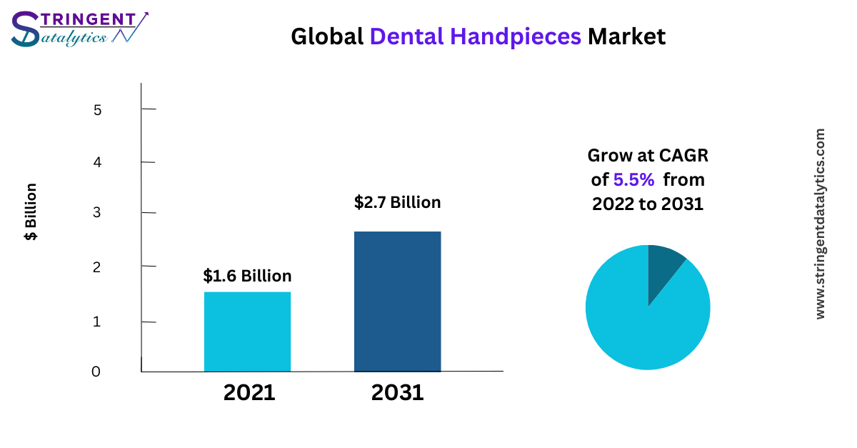 Dental Handpieces Market Report Includes Dynamics, Products, and Application 2024 – 2033