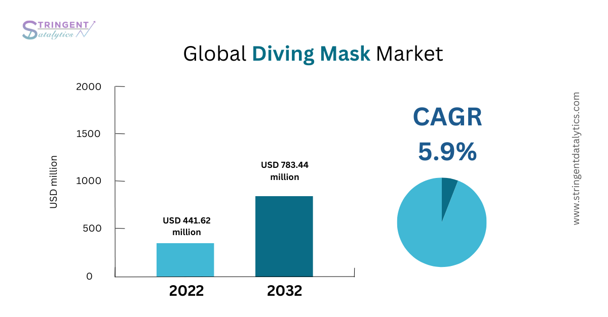 Diving Mask Market Report: Industry Analysis, Size, Share, and Growth Forecast
