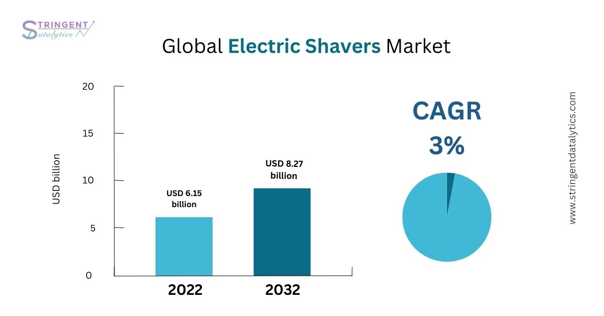 Electric Shavers Market Report: Trends, Growth, and Future Prospects