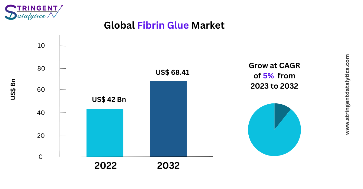 Fibrin Glue Market Key Players, End User Demand and Analysis Growth Trends by 2033