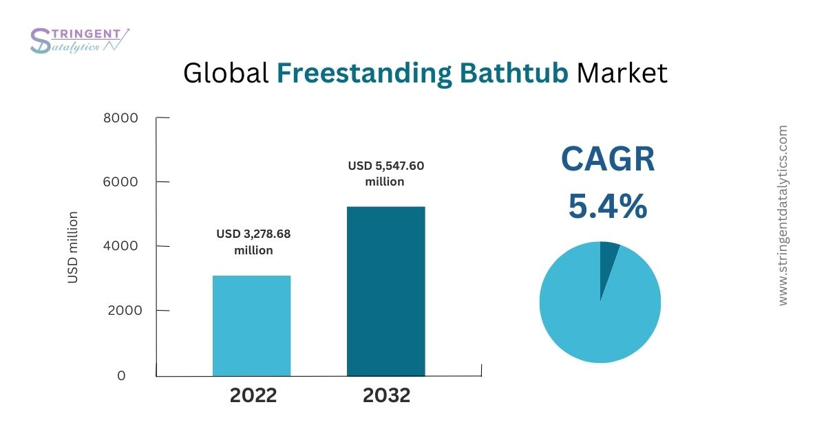 Freestanding Bathtub Market Overview: Current Trends, Market Dynamics, and Future Prospects