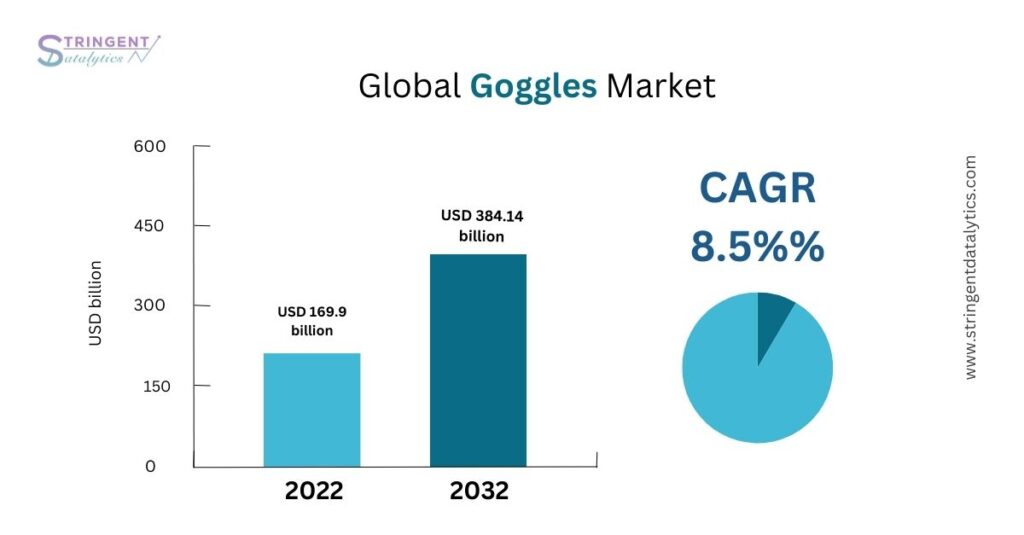 Goggles Market