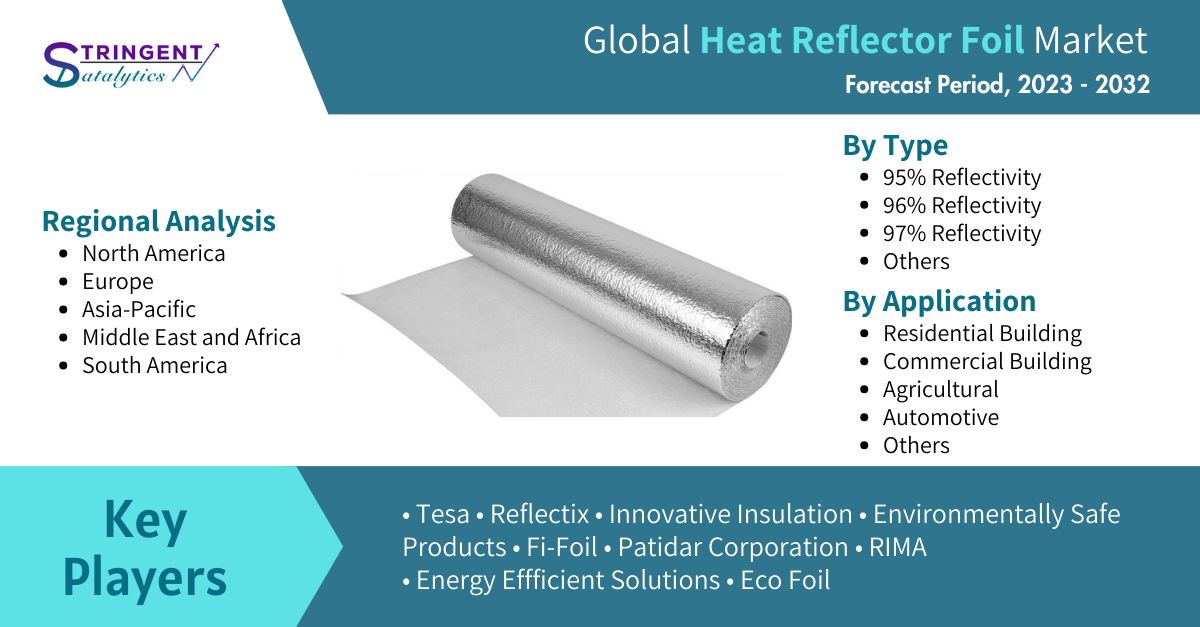 Comprehensive Study on the Heat Reflector Foil Market: A Detailed Analysis of Market Dynamics, Key Players, and Emerging Trends
