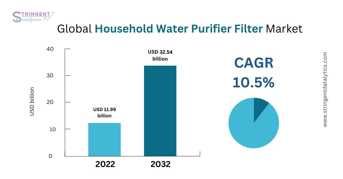 Household Water Purifier Filter Market