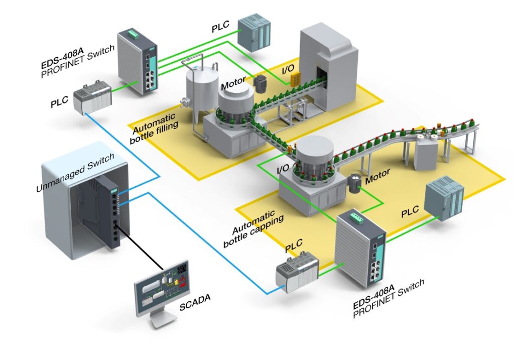 Industrial PROFINET Market