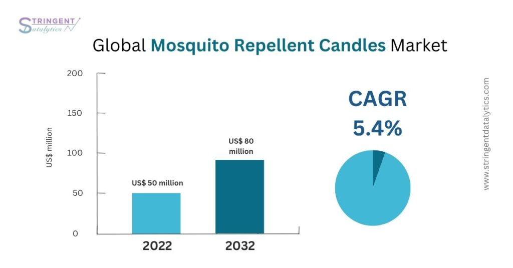 Mosquito Repellent Candles Market