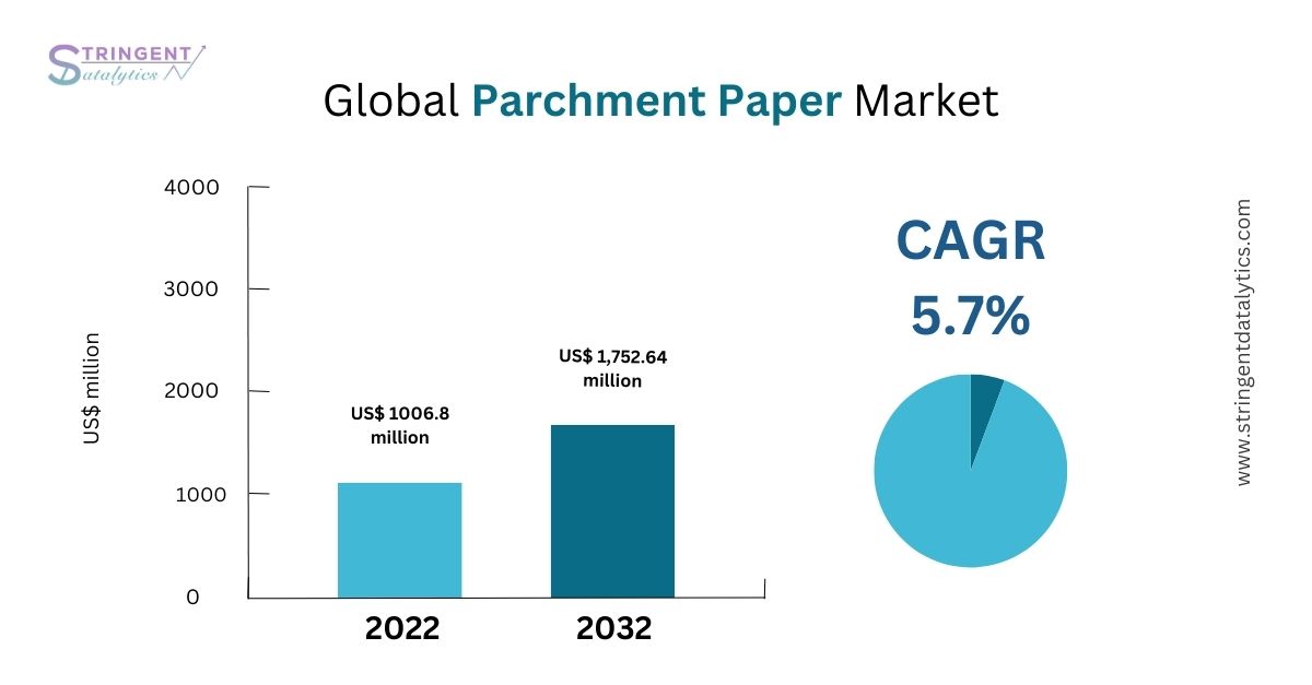 Parchment Paper Market Trends, Consumer Preferences, and Innovation